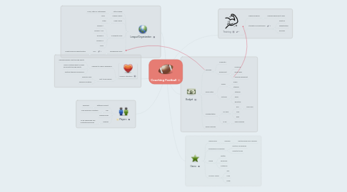 Mind Map: Coaching Football