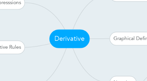 Mind Map: Derivative