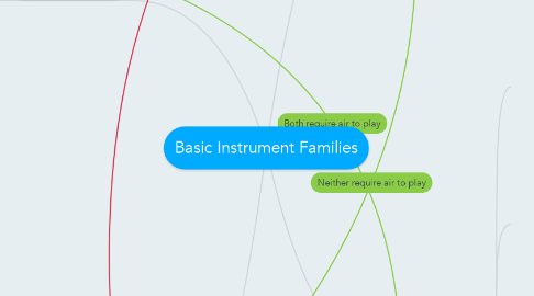 Mind Map: Basic Instrument Families