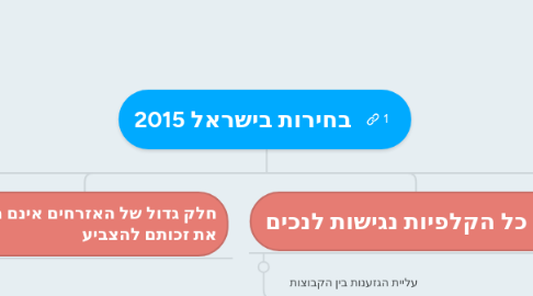 Mind Map: בחירות בישראל 2015