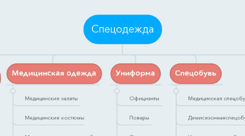 Mind Map: Спецодежда