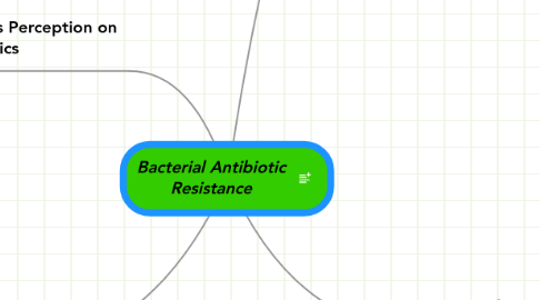 Mind Map: Bacterial Antibiotic Resistance