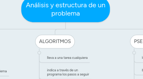 Mind Map: Análisis y estructura de un problema