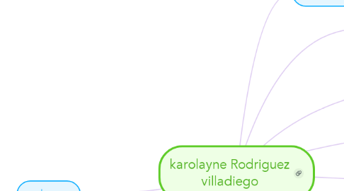 Mind Map: karolayne Rodriguez villadiego