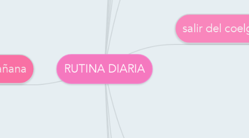 Mind Map: RUTINA DIARIA