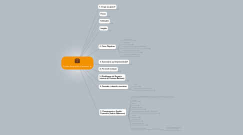 Mind Map: Curso Segunda Carreira