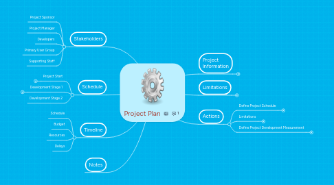 Mind Map: Project Plan