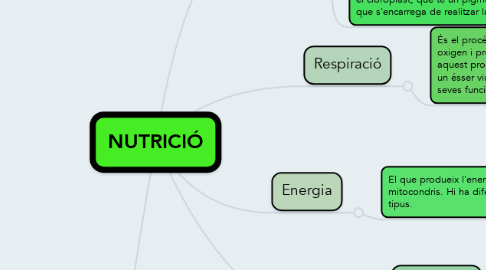 Mind Map: NUTRICIÓ