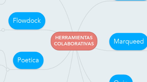 Mind Map: HERRAMIENTAS COLABORATIVAS