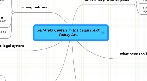 Mind Map: Self-Help Centers in the Legal Field: Family Law