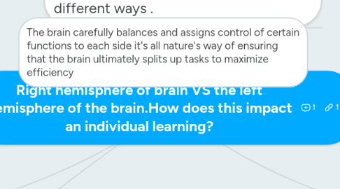 Mind Map: Right hemisphere of brain VS the left hemisphere of the brain.How does this impact an individual learning?