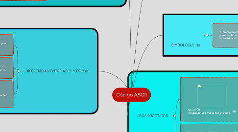 Mind Map: Código ASCII