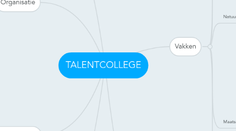 Mind Map: TALENTCOLLEGE