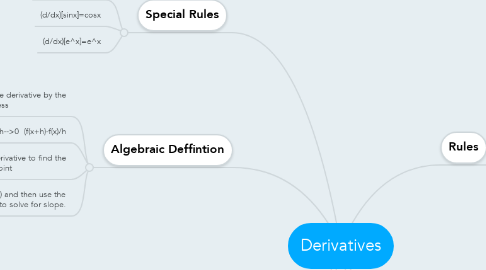 Mind Map: Derivatives
