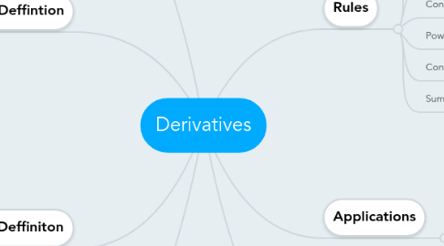 Mind Map: Derivatives