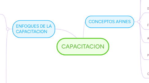 Mind Map: CAPACITACION