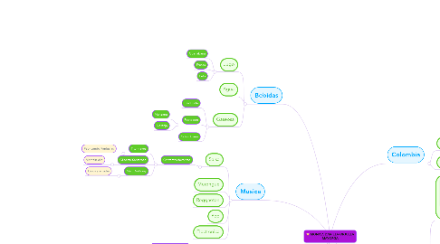 Mind Map: MONICA DANIELA ORJUELA MAYORGA