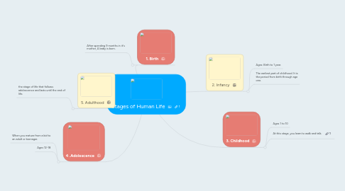 Mind Map: Stages of Human Life