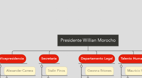 Mind Map: Presidente Willian Morocho