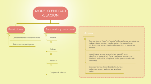 Mind Map: MODELO ENTIDAD RELACION.