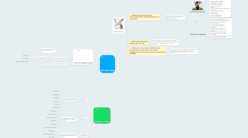 Mind Map: Discapacidad