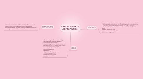 Mind Map: ENFOQUES DE LA CAPACITACIÓN