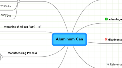 Mind Map: Aluminum Can