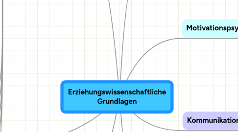 Mind Map: Erziehungswissenschaftliche Grundlagen