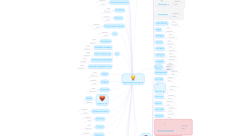 Mind Map: Украшения речи оратора