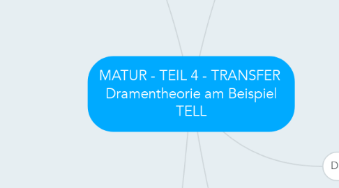Mind Map: MATUR - TEIL 4 - TRANSFER  Dramentheorie am Beispiel TELL