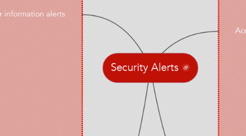 Mind Map: Security Alerts