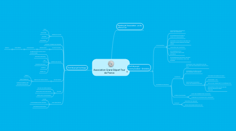 Mind Map: Association Grand Départ Tour de France