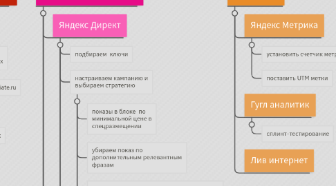 Mind Map: Турботрафик