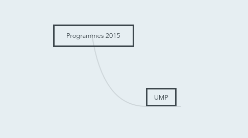 Mind Map: Programmes 2015