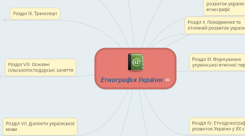 Mind Map: Етнографія України