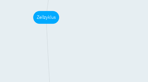 Mind Map: Zellzyklus
