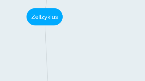 Mind Map: Zellzyklus