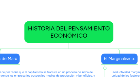 Mind Map: HISTORIA DEL PENSAMIENTO ECONÓMICO