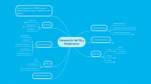 Mind Map: Generación del 98 y Modernismo