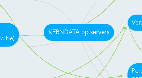Mind Map: KERNDATA op servers