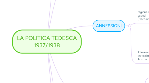 Mind Map: LA POLITICA TEDESCA 1937/1938