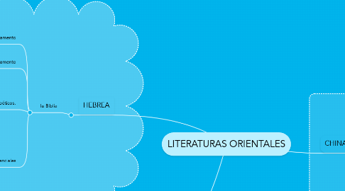 Mind Map: LITERATURAS ORIENTALES