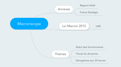 Mind Map: Macronscope