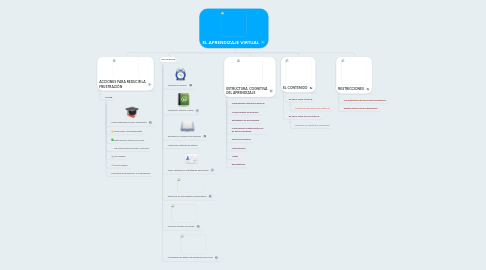 Mind Map: EL APRENDIZAJE VIRTUAL