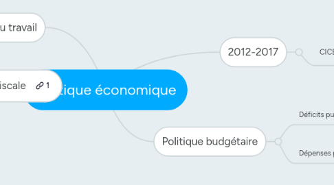 Mind Map: Politique économique