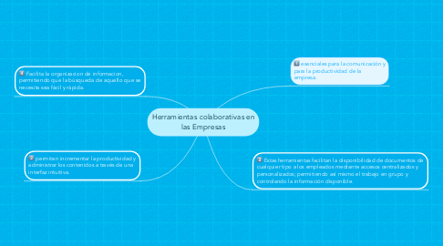 Mind Map: Herramientas colaborativas en las Empresas