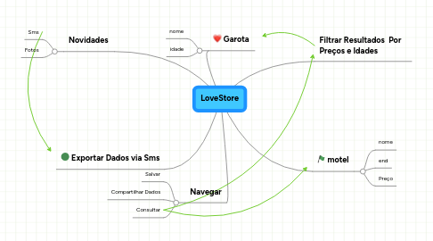 Mind Map: LoveStore