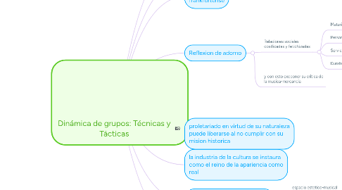 Mind Map: Dinámica de grupos: Técnicas y Tácticas