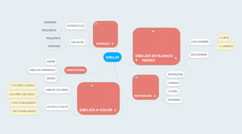 Mind Map: DIBUJO