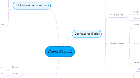 Mind Map: David Sichacá
